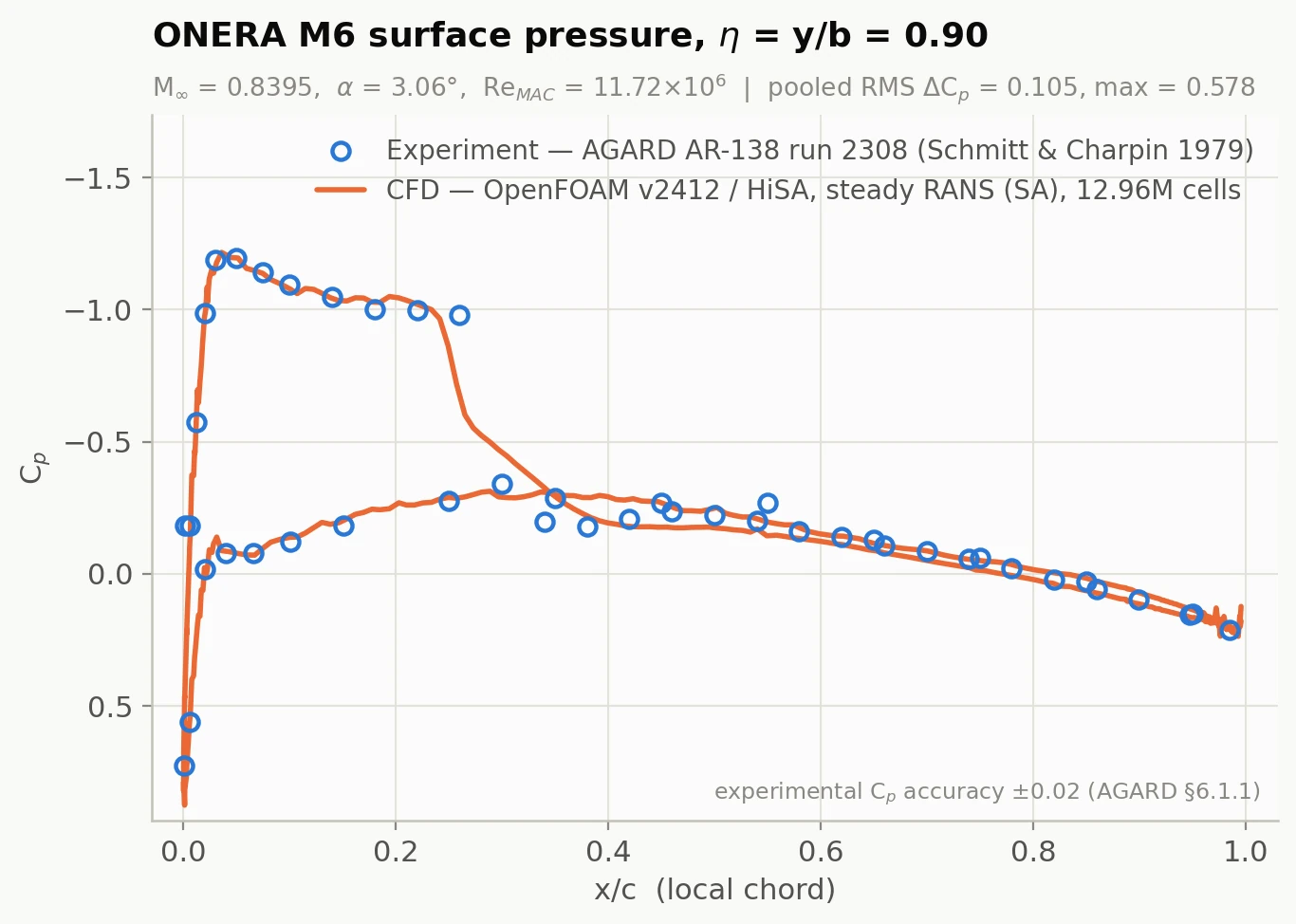 Pressure coefficient at the 0.90 span station, showing the simulated shock slightly upstream of the measured one