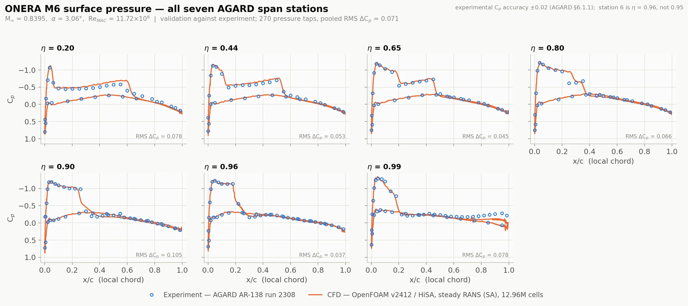Surface pressure coefficient at all seven AGARD span stations, CFD plotted over the experimental taps