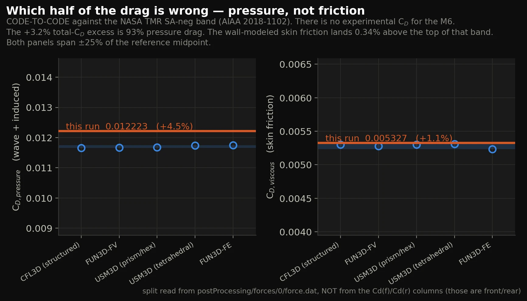 Pressure and viscous drag components plotted against the four-code reference band