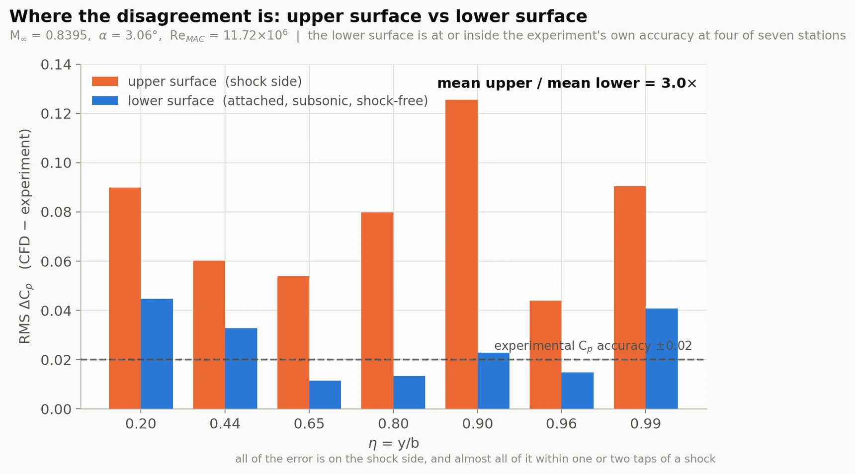 RMS pressure-coefficient deviation split by upper and lower surface at each span station