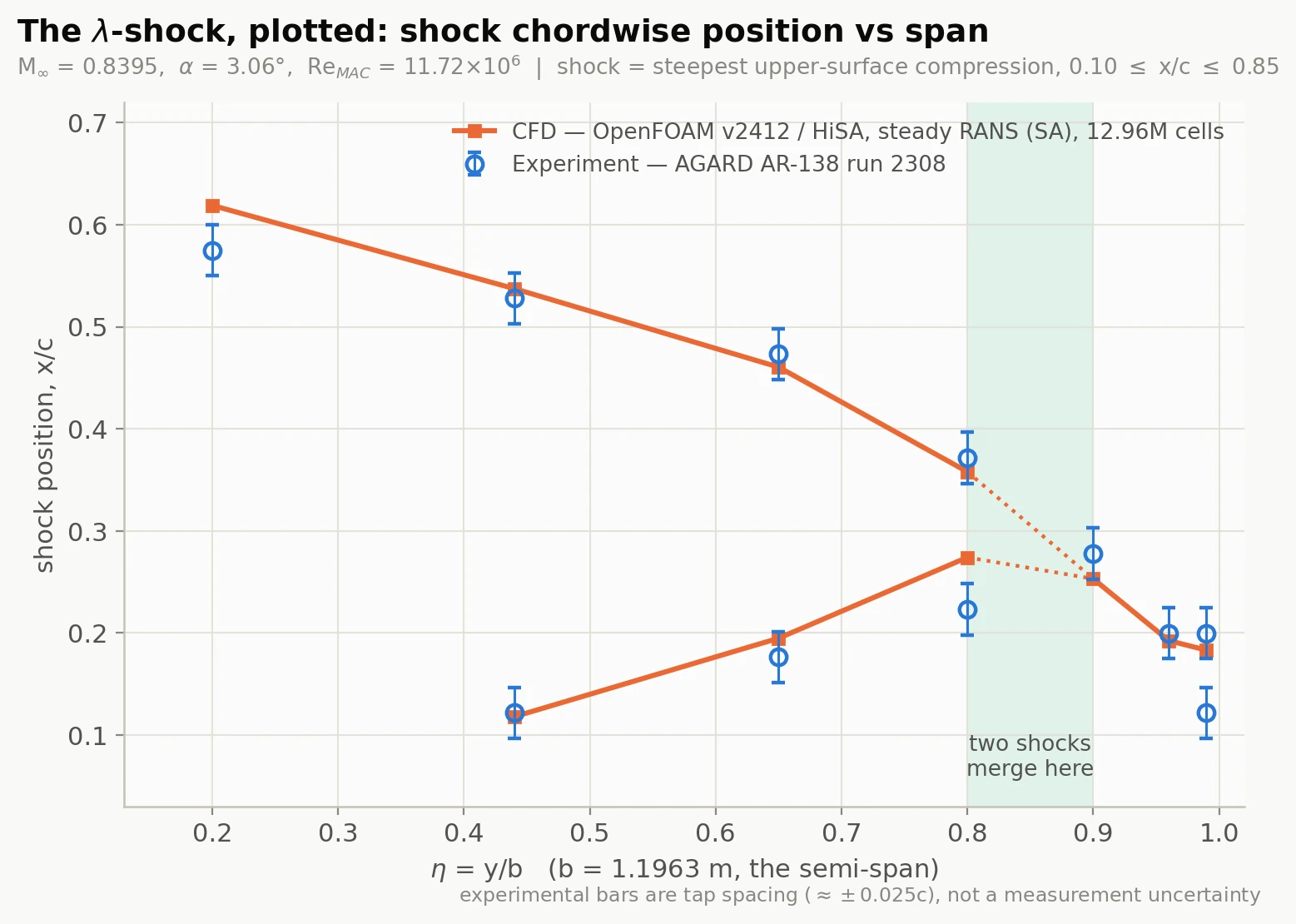Chordwise shock position plotted against span for simulation and experiment, showing two branches merging between the 0.80 and 0.90 stations
