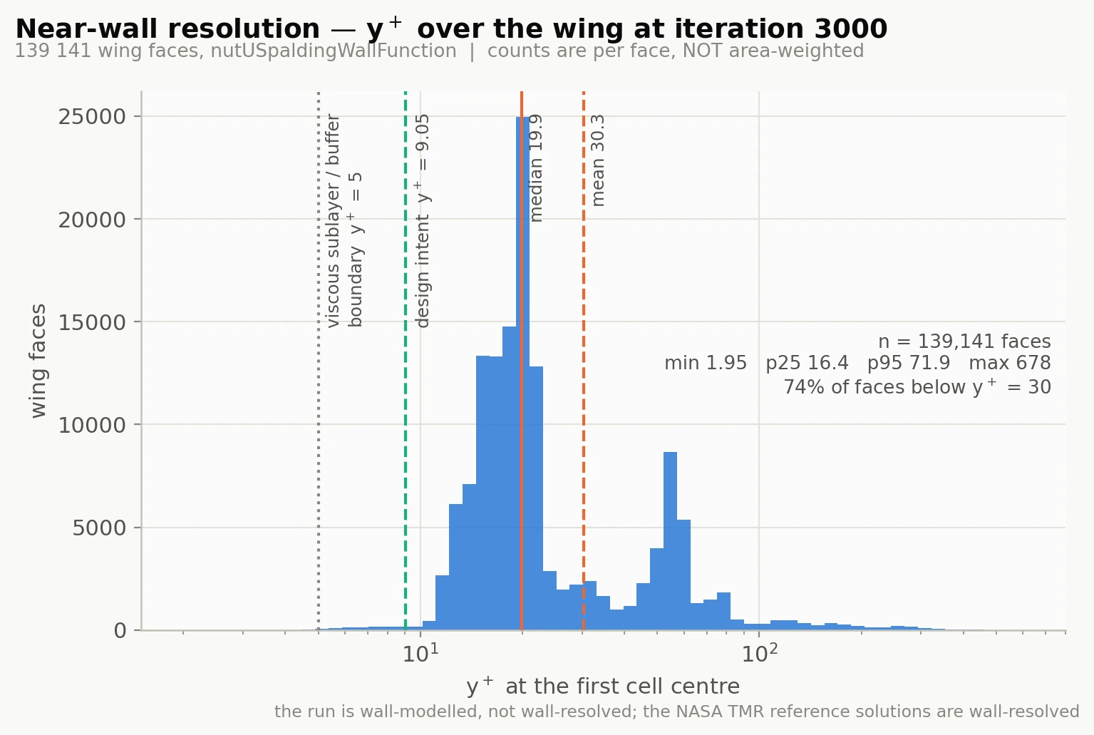 Distribution of y-plus over the wing surface