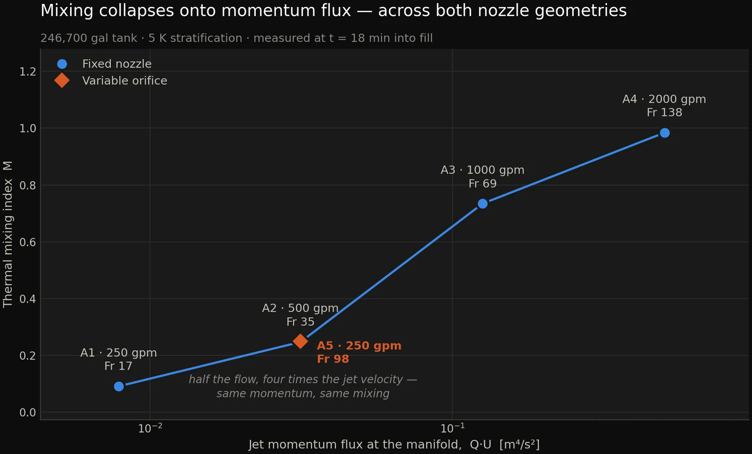 Thermal mixing index against jet momentum flux, fixed nozzle series with the variable orifice case landing on the same curve